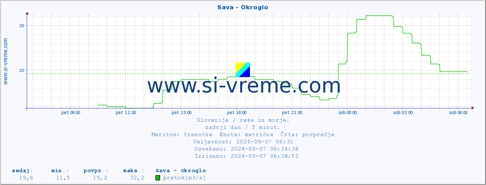 POVPREČJE :: Sava - Okroglo :: temperatura | pretok | višina :: zadnji dan / 5 minut.