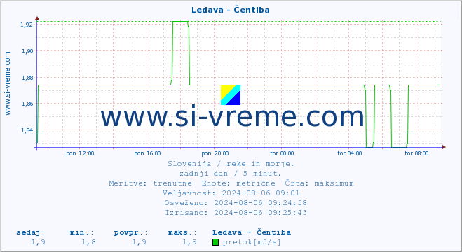 POVPREČJE :: Ledava - Čentiba :: temperatura | pretok | višina :: zadnji dan / 5 minut.