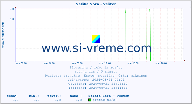 POVPREČJE :: Selška Sora - Vešter :: temperatura | pretok | višina :: zadnji dan / 5 minut.