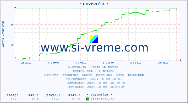 POVPREČJE :: * POVPREČJE * :: temperatura | pretok | višina :: zadnji dan / 5 minut.