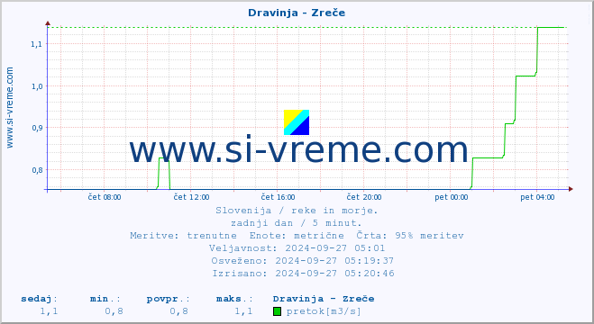 POVPREČJE :: Dravinja - Zreče :: temperatura | pretok | višina :: zadnji dan / 5 minut.