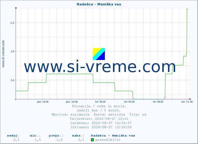 POVPREČJE :: Radešca - Meniška vas :: temperatura | pretok | višina :: zadnji dan / 5 minut.