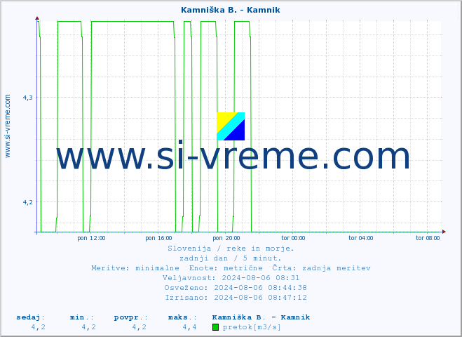 POVPREČJE :: Kamniška B. - Kamnik :: temperatura | pretok | višina :: zadnji dan / 5 minut.