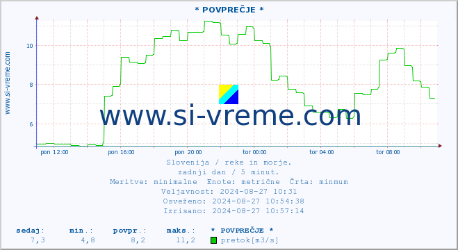 POVPREČJE :: * POVPREČJE * :: temperatura | pretok | višina :: zadnji dan / 5 minut.