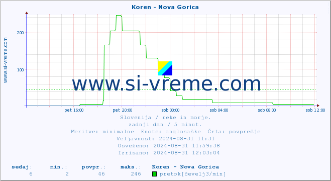 POVPREČJE :: Koren - Nova Gorica :: temperatura | pretok | višina :: zadnji dan / 5 minut.