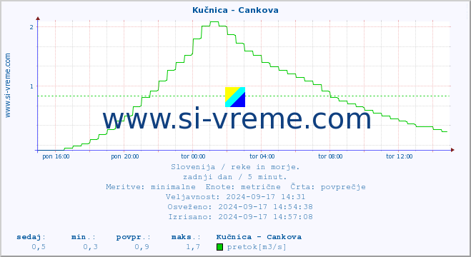 POVPREČJE :: Kučnica - Cankova :: temperatura | pretok | višina :: zadnji dan / 5 minut.