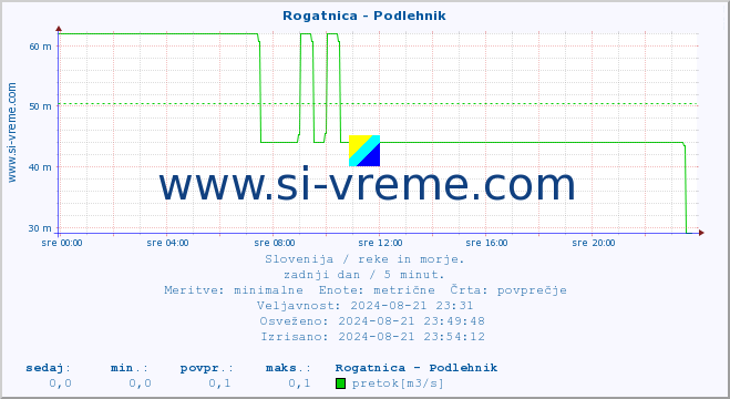 POVPREČJE :: Rogatnica - Podlehnik :: temperatura | pretok | višina :: zadnji dan / 5 minut.