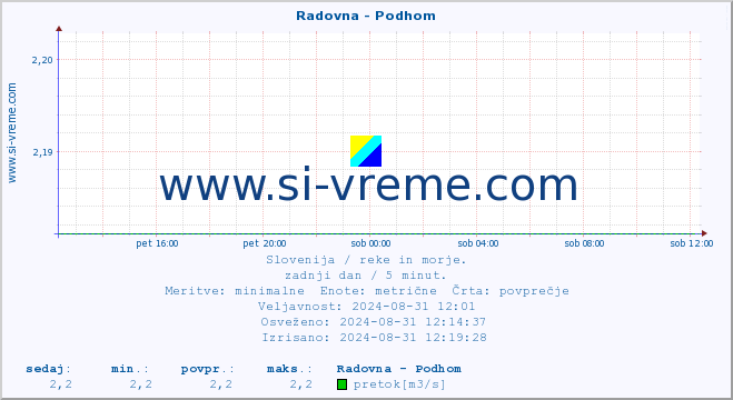 POVPREČJE :: Radovna - Podhom :: temperatura | pretok | višina :: zadnji dan / 5 minut.