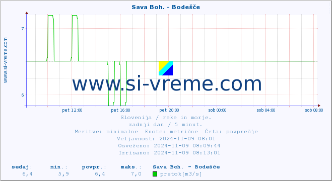 POVPREČJE :: Sava Boh. - Bodešče :: temperatura | pretok | višina :: zadnji dan / 5 minut.