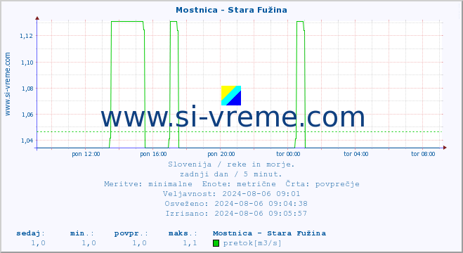 POVPREČJE :: Mostnica - Stara Fužina :: temperatura | pretok | višina :: zadnji dan / 5 minut.