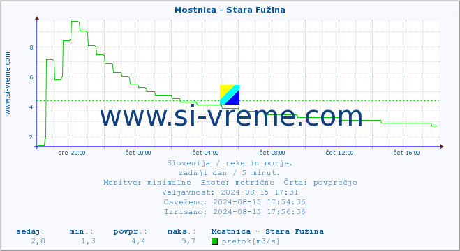 POVPREČJE :: Mostnica - Stara Fužina :: temperatura | pretok | višina :: zadnji dan / 5 minut.