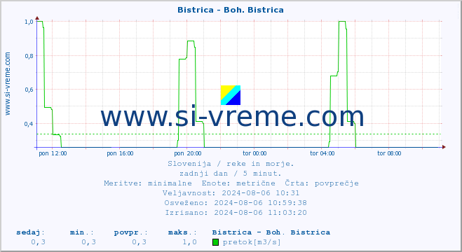 POVPREČJE :: Bistrica - Boh. Bistrica :: temperatura | pretok | višina :: zadnji dan / 5 minut.