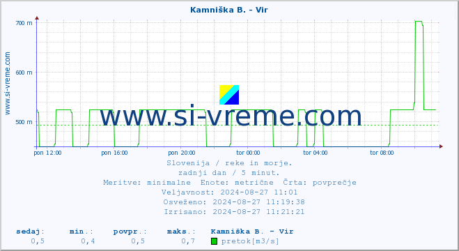 POVPREČJE :: Kamniška B. - Vir :: temperatura | pretok | višina :: zadnji dan / 5 minut.