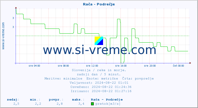 POVPREČJE :: Rača - Podrečje :: temperatura | pretok | višina :: zadnji dan / 5 minut.