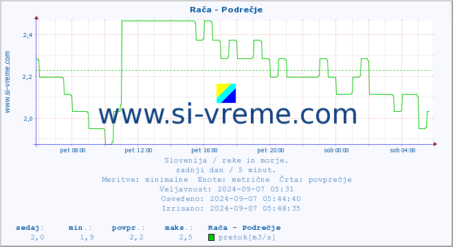 POVPREČJE :: Rača - Podrečje :: temperatura | pretok | višina :: zadnji dan / 5 minut.