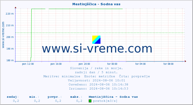 POVPREČJE :: Mestinjščica - Sodna vas :: temperatura | pretok | višina :: zadnji dan / 5 minut.