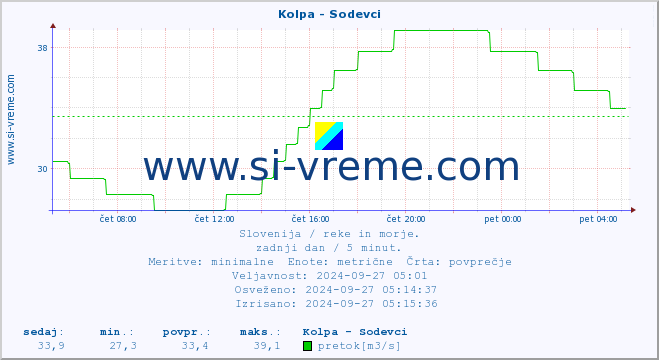 POVPREČJE :: Kolpa - Sodevci :: temperatura | pretok | višina :: zadnji dan / 5 minut.