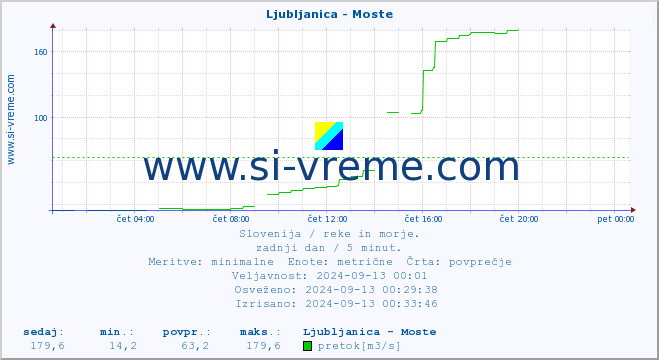 POVPREČJE :: Ljubljanica - Moste :: temperatura | pretok | višina :: zadnji dan / 5 minut.