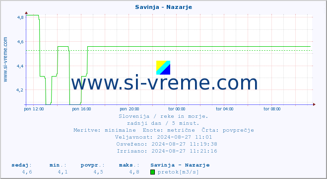 POVPREČJE :: Savinja - Nazarje :: temperatura | pretok | višina :: zadnji dan / 5 minut.