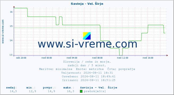 POVPREČJE :: Savinja - Vel. Širje :: temperatura | pretok | višina :: zadnji dan / 5 minut.