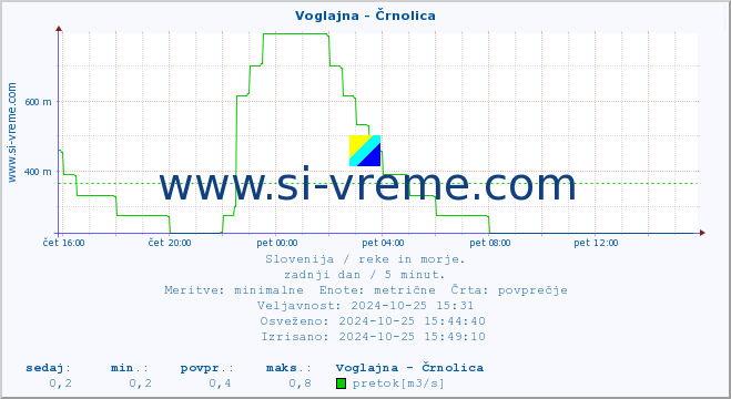 POVPREČJE :: Voglajna - Črnolica :: temperatura | pretok | višina :: zadnji dan / 5 minut.