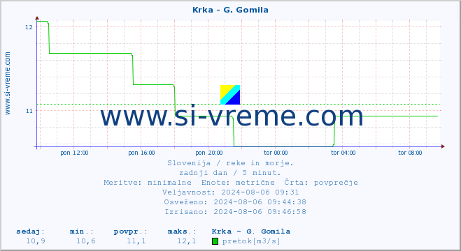 POVPREČJE :: Krka - G. Gomila :: temperatura | pretok | višina :: zadnji dan / 5 minut.