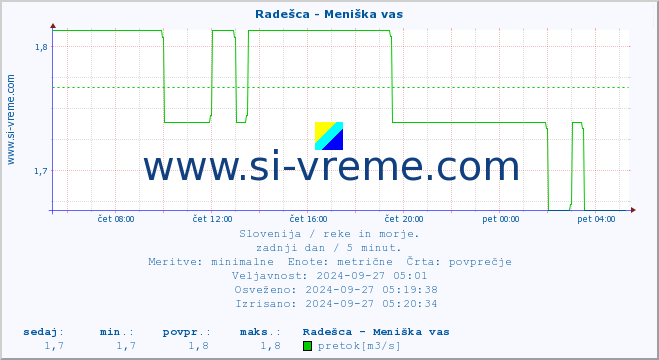 POVPREČJE :: Radešca - Meniška vas :: temperatura | pretok | višina :: zadnji dan / 5 minut.