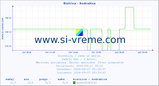 POVPREČJE :: Bistrica - Sodražica :: temperatura | pretok | višina :: zadnji dan / 5 minut.