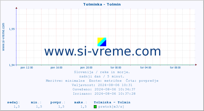 POVPREČJE :: Tolminka - Tolmin :: temperatura | pretok | višina :: zadnji dan / 5 minut.