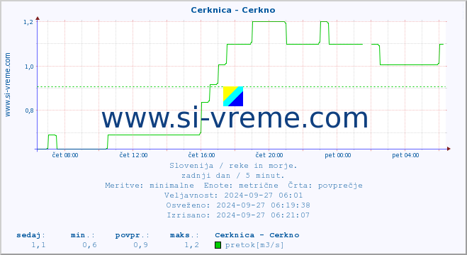 POVPREČJE :: Cerknica - Cerkno :: temperatura | pretok | višina :: zadnji dan / 5 minut.