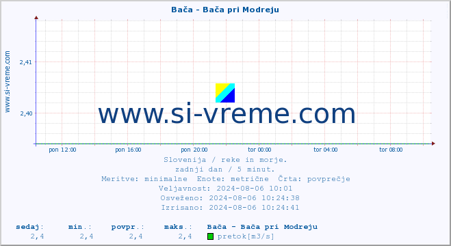 POVPREČJE :: Bača - Bača pri Modreju :: temperatura | pretok | višina :: zadnji dan / 5 minut.