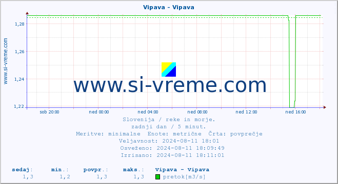 POVPREČJE :: Vipava - Vipava :: temperatura | pretok | višina :: zadnji dan / 5 minut.