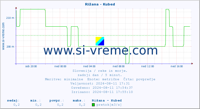 POVPREČJE :: Rižana - Kubed :: temperatura | pretok | višina :: zadnji dan / 5 minut.