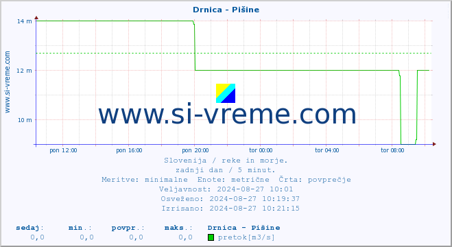 POVPREČJE :: Drnica - Pišine :: temperatura | pretok | višina :: zadnji dan / 5 minut.