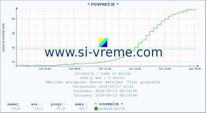 POVPREČJE :: * POVPREČJE * :: temperatura | pretok | višina :: zadnji dan / 5 minut.