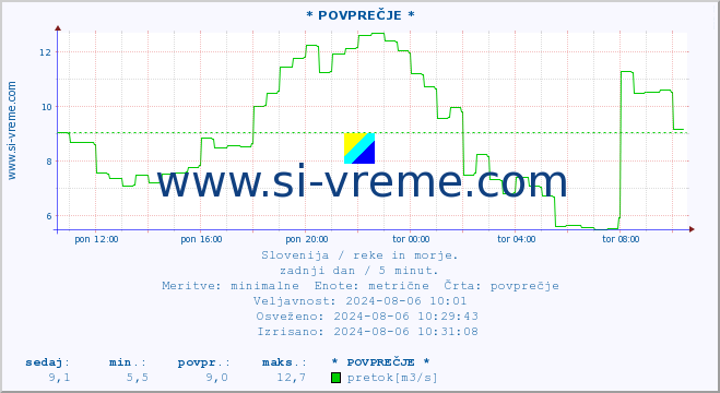 POVPREČJE :: * POVPREČJE * :: temperatura | pretok | višina :: zadnji dan / 5 minut.