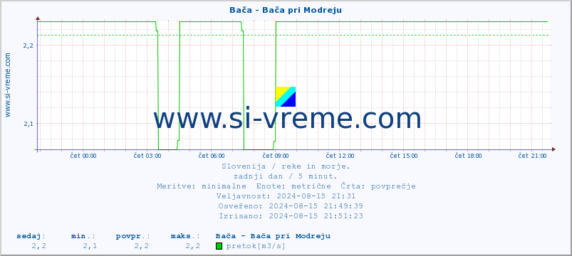 POVPREČJE :: Bača - Bača pri Modreju :: temperatura | pretok | višina :: zadnji dan / 5 minut.