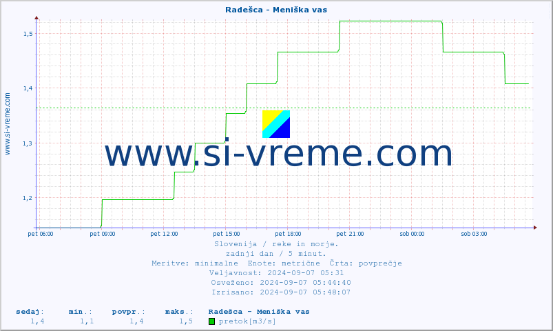 POVPREČJE :: Radešca - Meniška vas :: temperatura | pretok | višina :: zadnji dan / 5 minut.