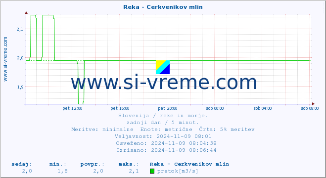 POVPREČJE :: Reka - Cerkvenikov mlin :: temperatura | pretok | višina :: zadnji dan / 5 minut.