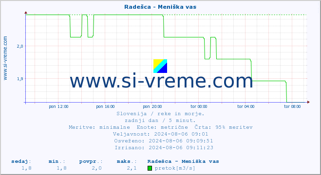 POVPREČJE :: Radešca - Meniška vas :: temperatura | pretok | višina :: zadnji dan / 5 minut.