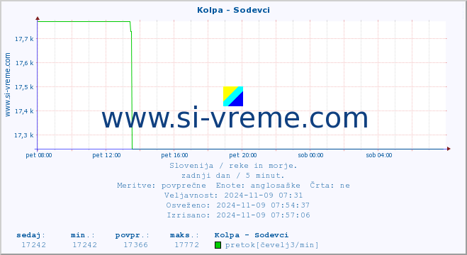 POVPREČJE :: Kolpa - Sodevci :: temperatura | pretok | višina :: zadnji dan / 5 minut.