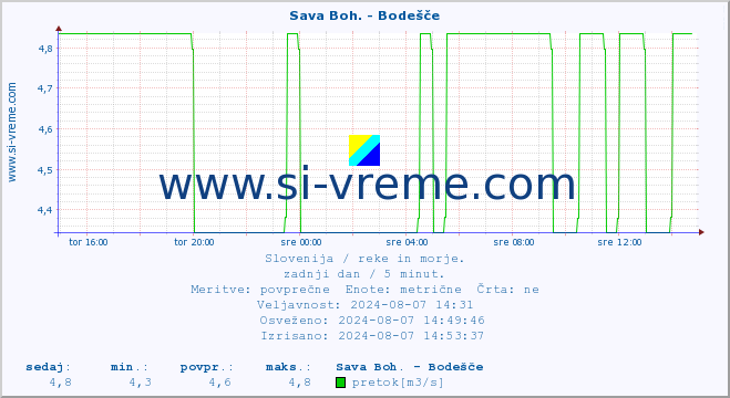 POVPREČJE :: Sava Boh. - Bodešče :: temperatura | pretok | višina :: zadnji dan / 5 minut.