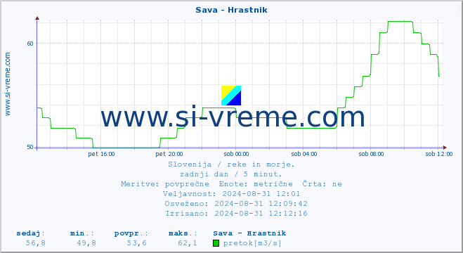 POVPREČJE :: Sava - Hrastnik :: temperatura | pretok | višina :: zadnji dan / 5 minut.