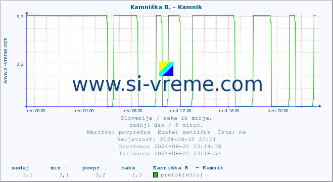 POVPREČJE :: Kamniška B. - Kamnik :: temperatura | pretok | višina :: zadnji dan / 5 minut.