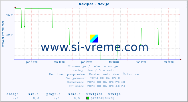 POVPREČJE :: Nevljica - Nevlje :: temperatura | pretok | višina :: zadnji dan / 5 minut.