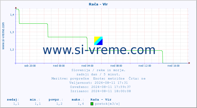 POVPREČJE :: Rača - Vir :: temperatura | pretok | višina :: zadnji dan / 5 minut.