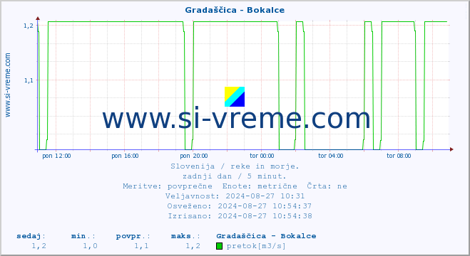 POVPREČJE :: Gradaščica - Bokalce :: temperatura | pretok | višina :: zadnji dan / 5 minut.