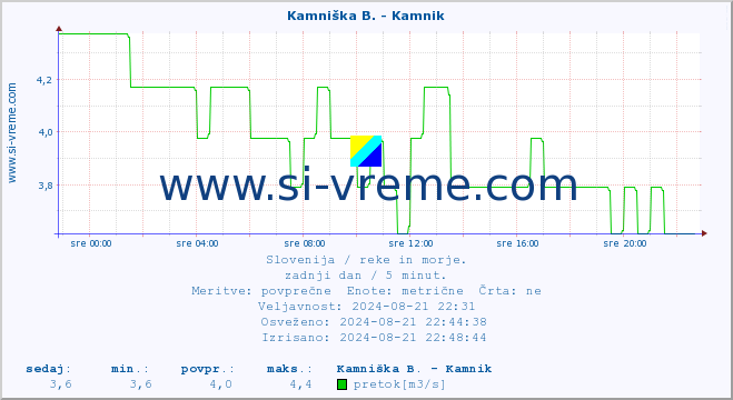 POVPREČJE :: Stržen - Gor. Jezero :: temperatura | pretok | višina :: zadnji dan / 5 minut.