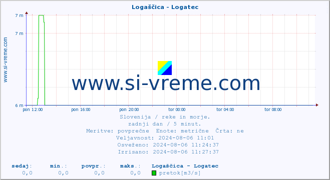 POVPREČJE :: Logaščica - Logatec :: temperatura | pretok | višina :: zadnji dan / 5 minut.