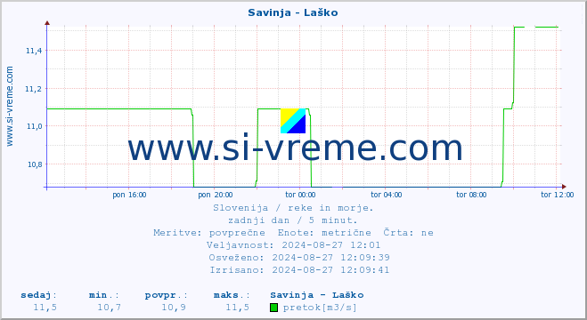 POVPREČJE :: Savinja - Laško :: temperatura | pretok | višina :: zadnji dan / 5 minut.